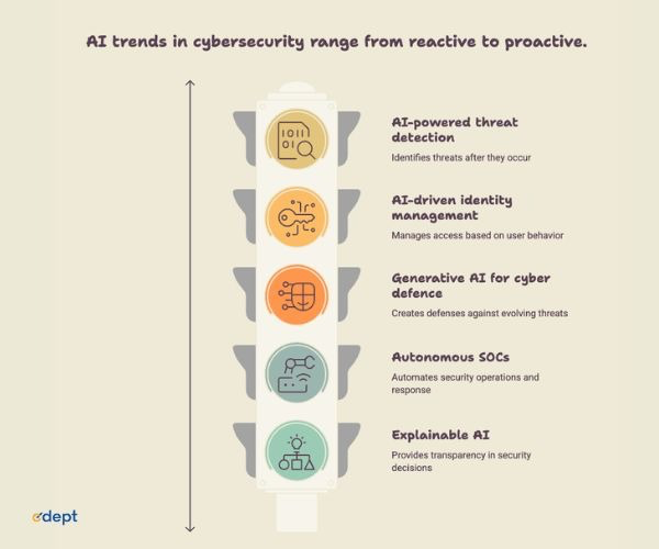 AI Trends In Cybersecurity